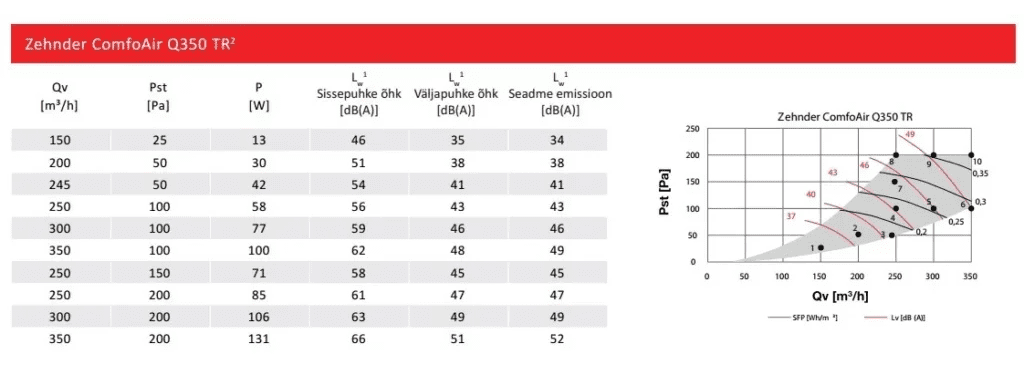 rekuperatorius Zehnder ComfoAir Q 350 ERV TR Parametrai