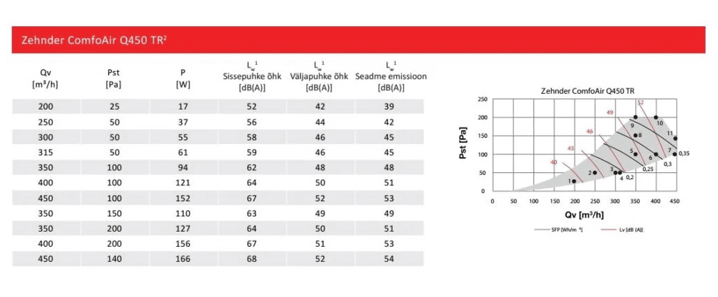 rekuperatorius Zehnder ComfoAir Q 450 ERV TR parametrai